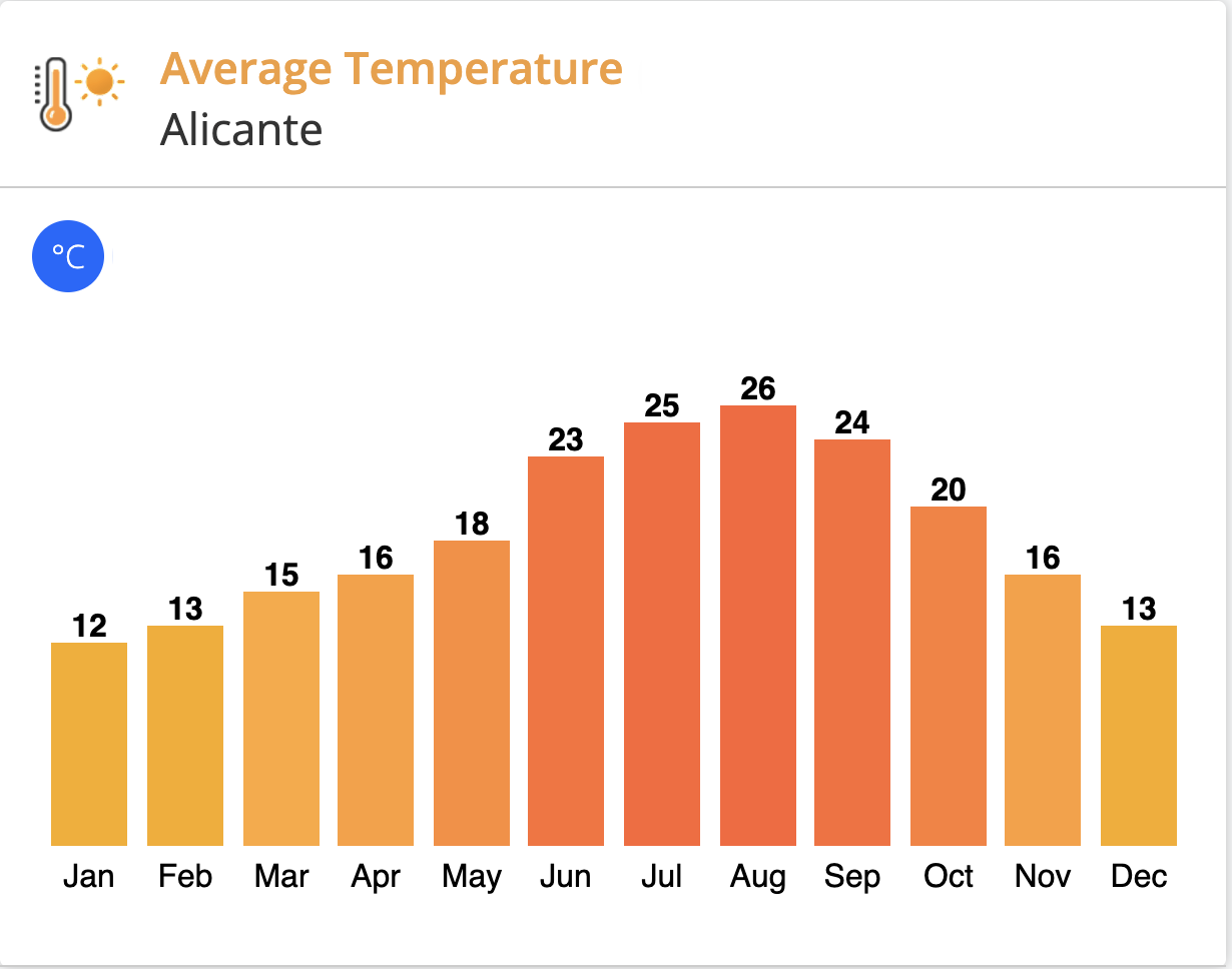 Graf průměrných měsíčních teplot v Alicante – nejchladnější leden 12 °C, nejteplejší srpen 26 °C